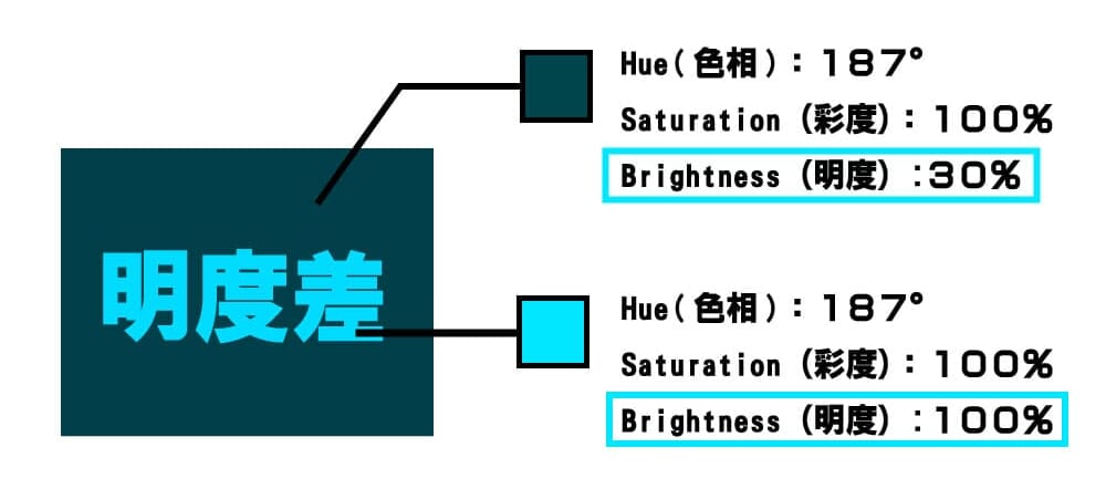 明度差をつける